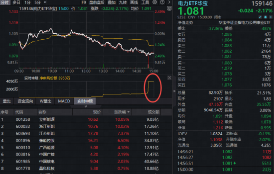 “中国能源”叙事强化!电力结构性行情延续,立新能源斩获3天2板!资金尾盘急速抢筹华宝基金电力ETF!