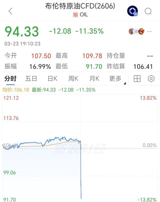 金融市场突变!油价跳水12%,美股期指、金银快速反弹,特朗普称将暂停打击伊朗能源设施5天
