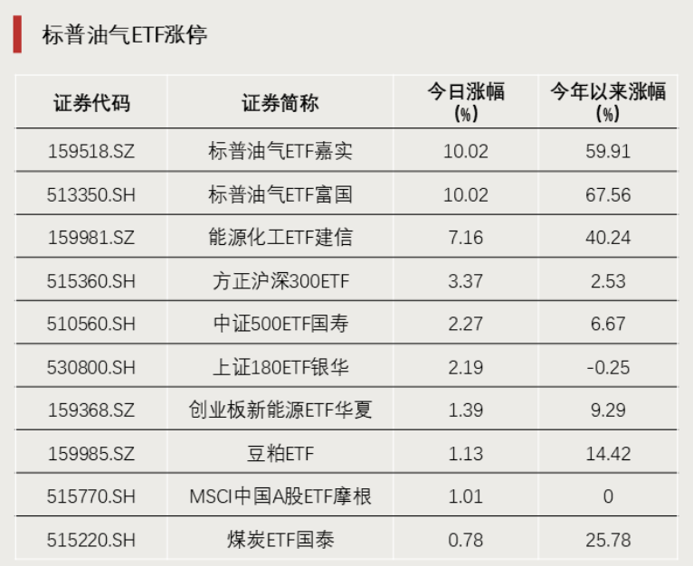 2只ETF涨停!宽基ETF尾盘放量