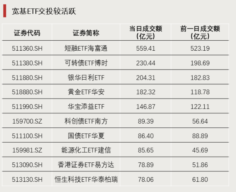 2只ETF涨停!宽基ETF尾盘放量