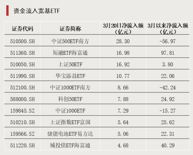 2只ETF涨停!宽基ETF尾盘放量