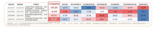 港股科技当前位置怎么看?一文看懂配置逻辑与工具选择