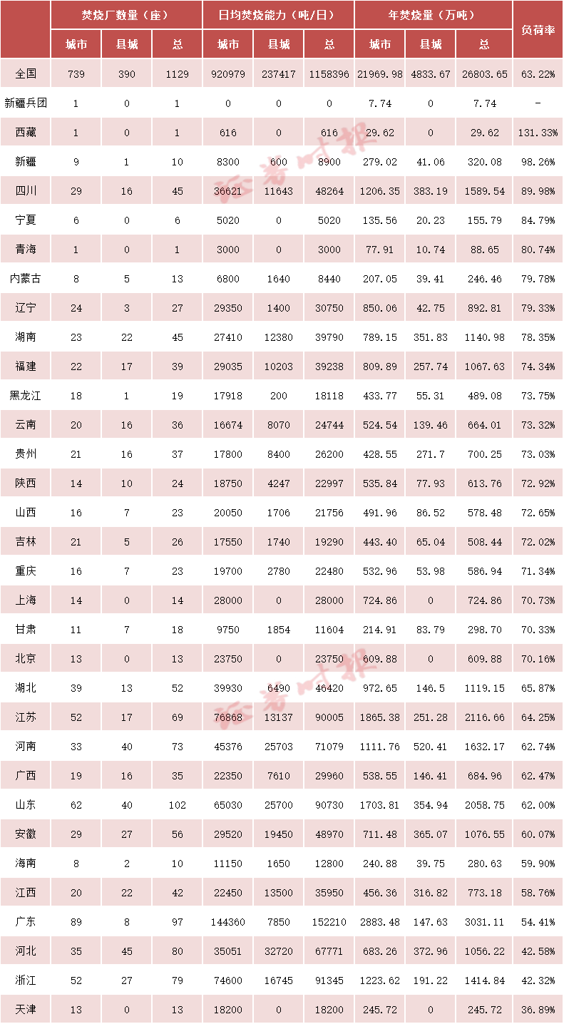 垃圾焚烧厂“吃不饱”引关注,垃圾真的不够烧了吗?