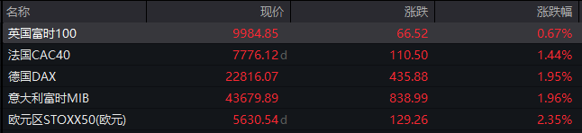 深夜,全线爆发!A50,直线拉升!中概股大涨