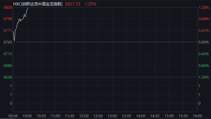 深夜,全线爆发!A50,直线拉升!中概股大涨