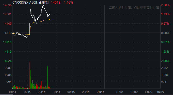 深夜,全线爆发!A50,直线拉升!中概股大涨
