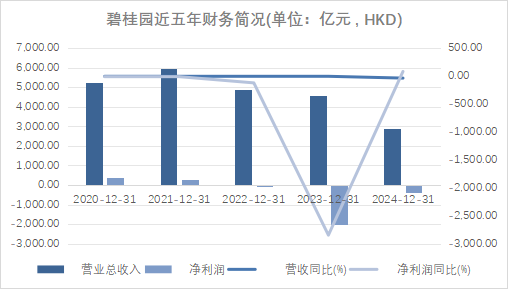 暴雷重组后的碧桂园宣布盈利,杨惠妍的“二次创业”计划迎关键拐点