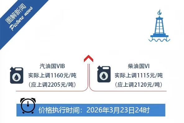 每升少涨0.85元左右!油价在国外大涨,为何在国内却被 “按住”?未来走势又如何?带你一文读懂
