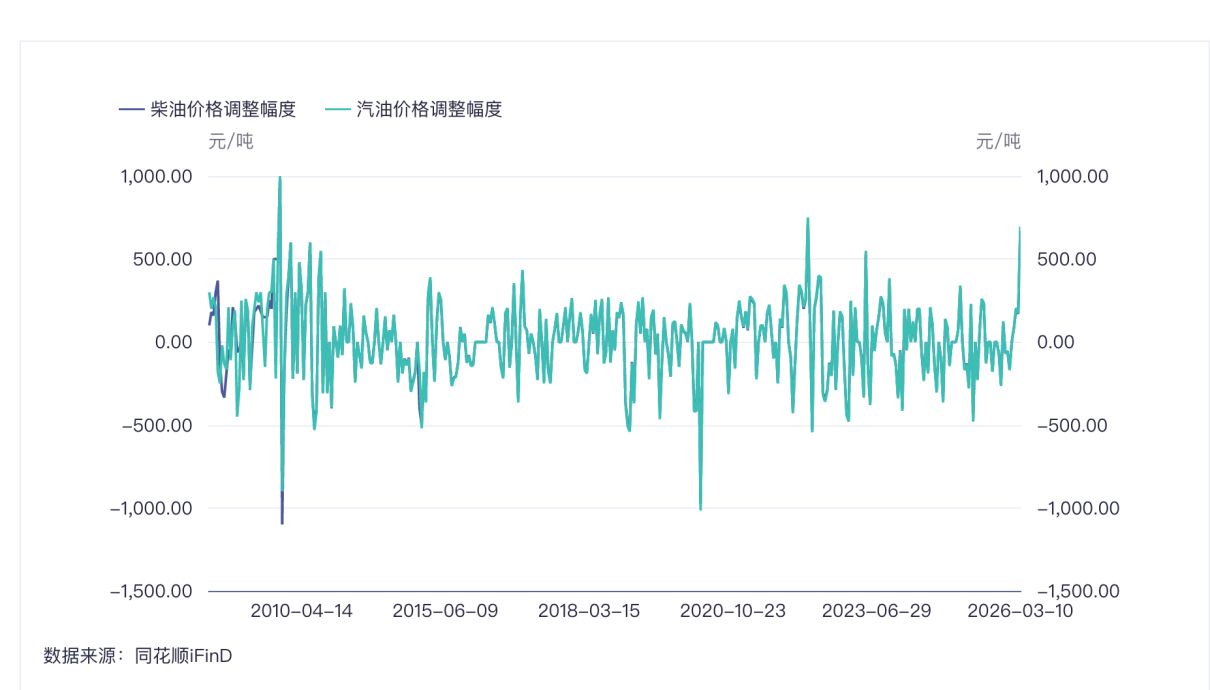 每升少涨0.85元左右!油价在国外大涨,为何在国内却被 “按住”?未来走势又如何?带你一文读懂