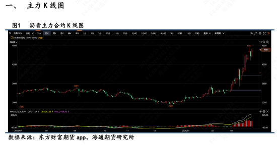 【沥青日报】BU价格日内震荡拉升,供应紧张预期下价格易涨难跌