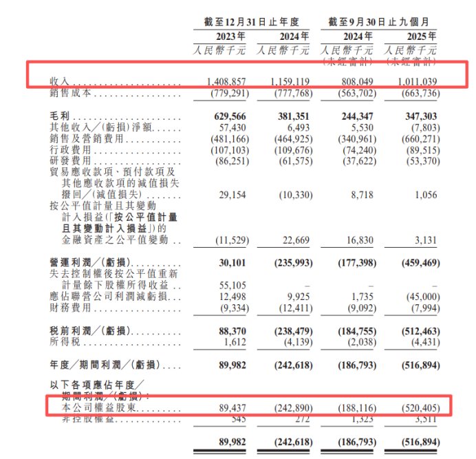 中文在线港股IPO:新业务拓展期业绩承压 多名高管拟减持