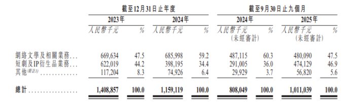 中文在线港股IPO:新业务拓展期业绩承压 多名高管拟减持