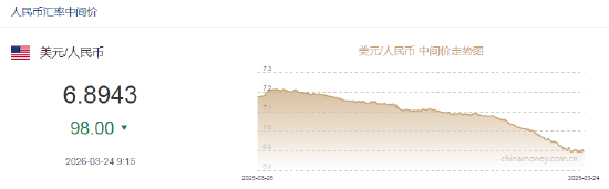 人民币兑美元中间价报6.8943,上调98点