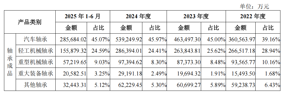 IPO雷达| 轴承巨头人本股份闯关,高负债下扩产赌局待解