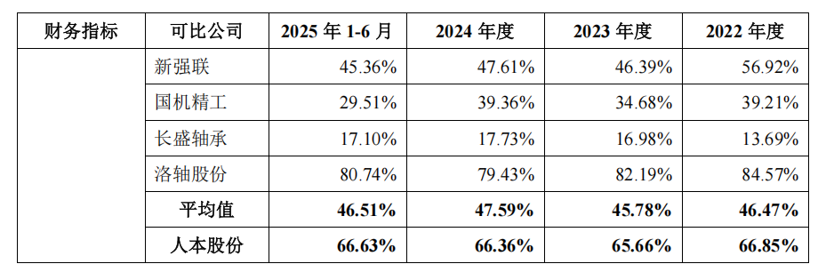 IPO雷达| 轴承巨头人本股份闯关,高负债下扩产赌局待解