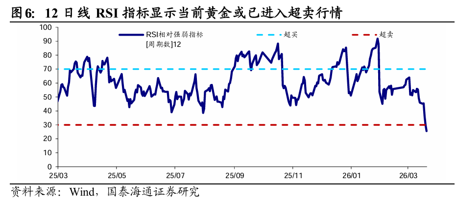 地缘越乱、金价越跌?这轮反常行情藏着什么信号?