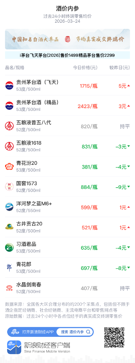 酒价内参3月24日价格发布,国窖1573回落9元跌幅居前