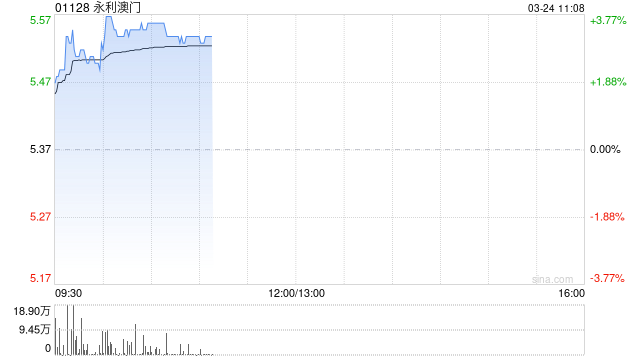 永利澳门早盘涨逾3% 2025财年末期息高于市场预期
