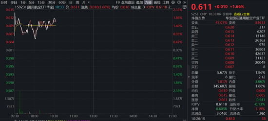 商业航天密集催化!通用航空ETF(159231)阶段底部劲升1.66%
