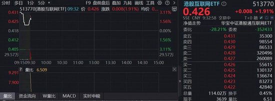 地缘缓和,华宝基金港股互联网ETF(513770)涨近2%,阿里或发布重磅芯片,直指算力需求