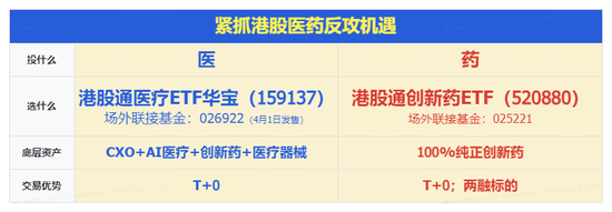 触底反弹！华宝基金港股通创新药ETF、港股通医疗ETF携手冲高3%！业绩超预期，药明合联、药明康德强势领涨