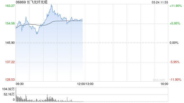 长飞光纤光缆早盘涨超9% 光纤光缆行业价格大幅上调