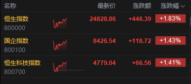 港股午评:恒指涨1.83% 科指涨1.41% 黄金股、生物医药股普涨 凯乐士科技首日涨超81%