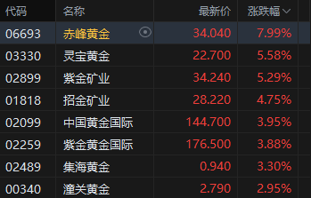 港股午评:恒指涨1.83% 科指涨1.41% 黄金股、生物医药股普涨 凯乐士科技首日涨超81%