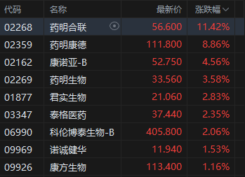 港股午评:恒指涨1.83% 科指涨1.41% 黄金股、生物医药股普涨 凯乐士科技首日涨超81%