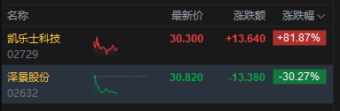 港股午评:恒指涨1.83% 科指涨1.41% 黄金股、生物医药股普涨 凯乐士科技首日涨超81%