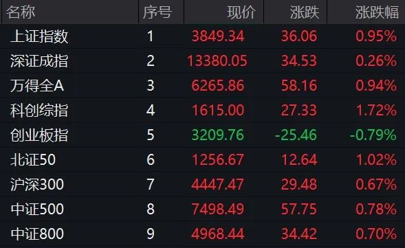 A股突变!002082,临近午盘涨停!医药股突然集体爆发