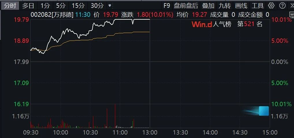 A股突变!002082,临近午盘涨停!医药股突然集体爆发