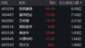 A股突变!002082,临近午盘涨停!医药股突然集体爆发