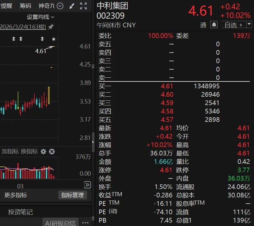 A股突变!002082,临近午盘涨停!医药股突然集体爆发