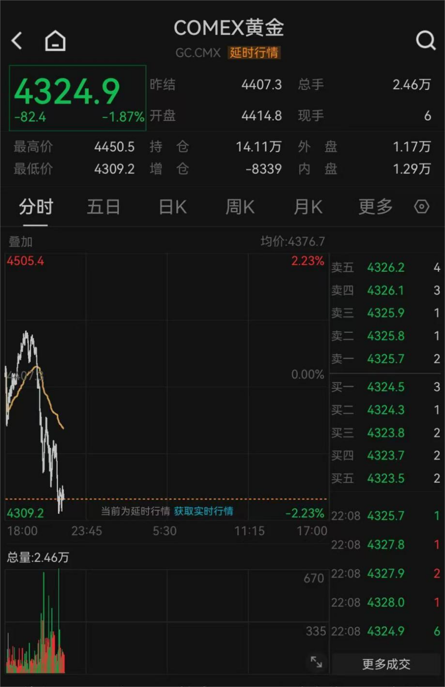 反弹后再跳水!知名品牌暂缓涨价计划