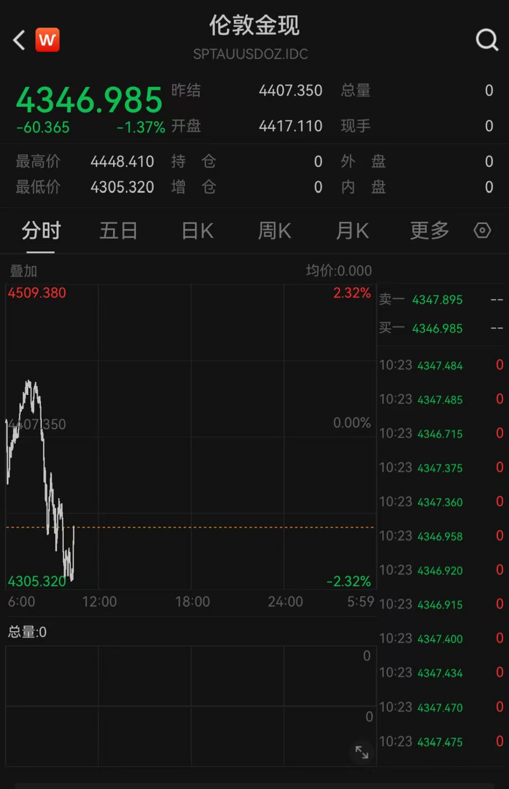 反弹后再跳水!知名品牌暂缓涨价计划