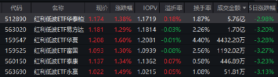 红利低波ETF华泰柏瑞(512890)近60个交易日吸金超53亿!机构:外部动荡中红利资产配置价值凸显