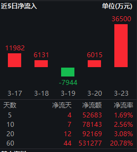 红利低波ETF华泰柏瑞(512890)近60个交易日吸金超53亿!机构:外部动荡中红利资产配置价值凸显