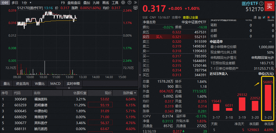 净利同比翻倍,药明康德AH股暴涨!华宝基金港股通医疗ETF摸高3.66%,医疗ETF反弹逾2%,近5日巨量吸金13亿