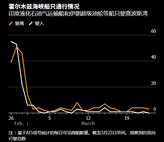 霍尔木兹海峡船舶追踪:伊拉克超级油轮和液化石油气运输船驶往印度