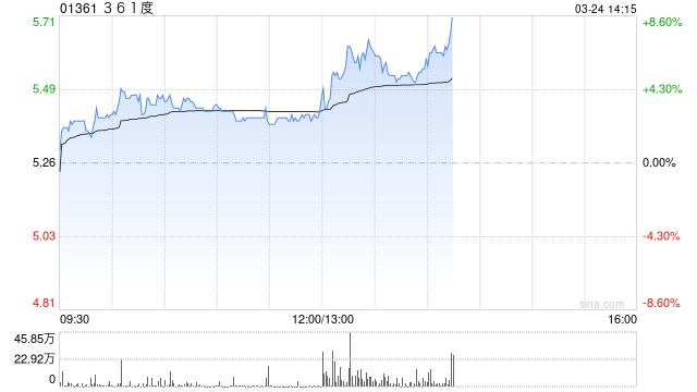 361度午后涨逾6% 全年股东应占溢利13.09亿元同比增长14%