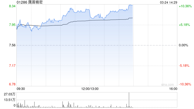 鹰普精密午后涨超7% 机构指公司收入及利润增长中枢有望上移