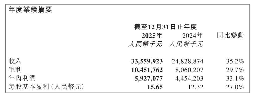 蜜雪冰城净2025年利润同比大涨33%,营收增长35.2%,全球门店扩至近6万家 | 财报见闻