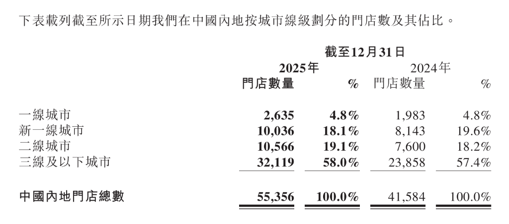 蜜雪冰城净2025年利润同比大涨33%,营收增长35.2%,全球门店扩至近6万家 | 财报见闻