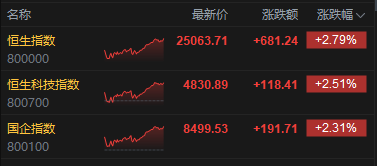 港股收评:恒指涨2.79%重回25000点 科指涨2.51% 科网股、黄金股普涨 航空股回暖 赤峰黄金涨超12%