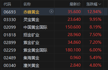 港股收评:恒指涨2.79%重回25000点 科指涨2.51% 科网股、黄金股普涨 航空股回暖 赤峰黄金涨超12%