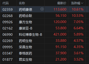 港股收评:恒指涨2.79%重回25000点 科指涨2.51% 科网股、黄金股普涨 航空股回暖 赤峰黄金涨超12%