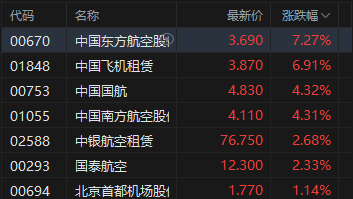 港股收评:恒指涨2.79%重回25000点 科指涨2.51% 科网股、黄金股普涨 航空股回暖 赤峰黄金涨超12%