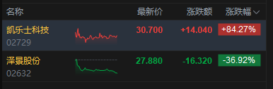 港股收评:恒指涨2.79%重回25000点 科指涨2.51% 科网股、黄金股普涨 航空股回暖 赤峰黄金涨超12%