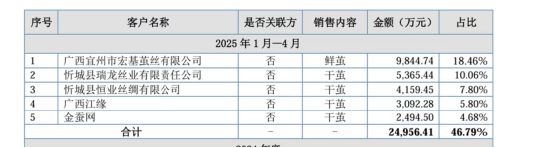 领带大王金耀十年押注:陌桑高科冲IPO,雅戈尔出资2亿、茅台1亿入股,家族控股56% | 长三角资本局